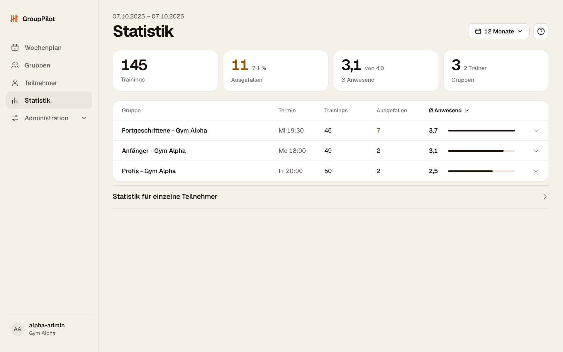 Vereinsstatistik am Computer: Kennzahlen 145 Trainings, 11 ausgefallen, 3,1 Ø Anwesend von 4,0 und 3 Gruppen, darunter die Tabelle der Gruppen mit Termin, Trainings, Ausgefallen und Ø Anwesend