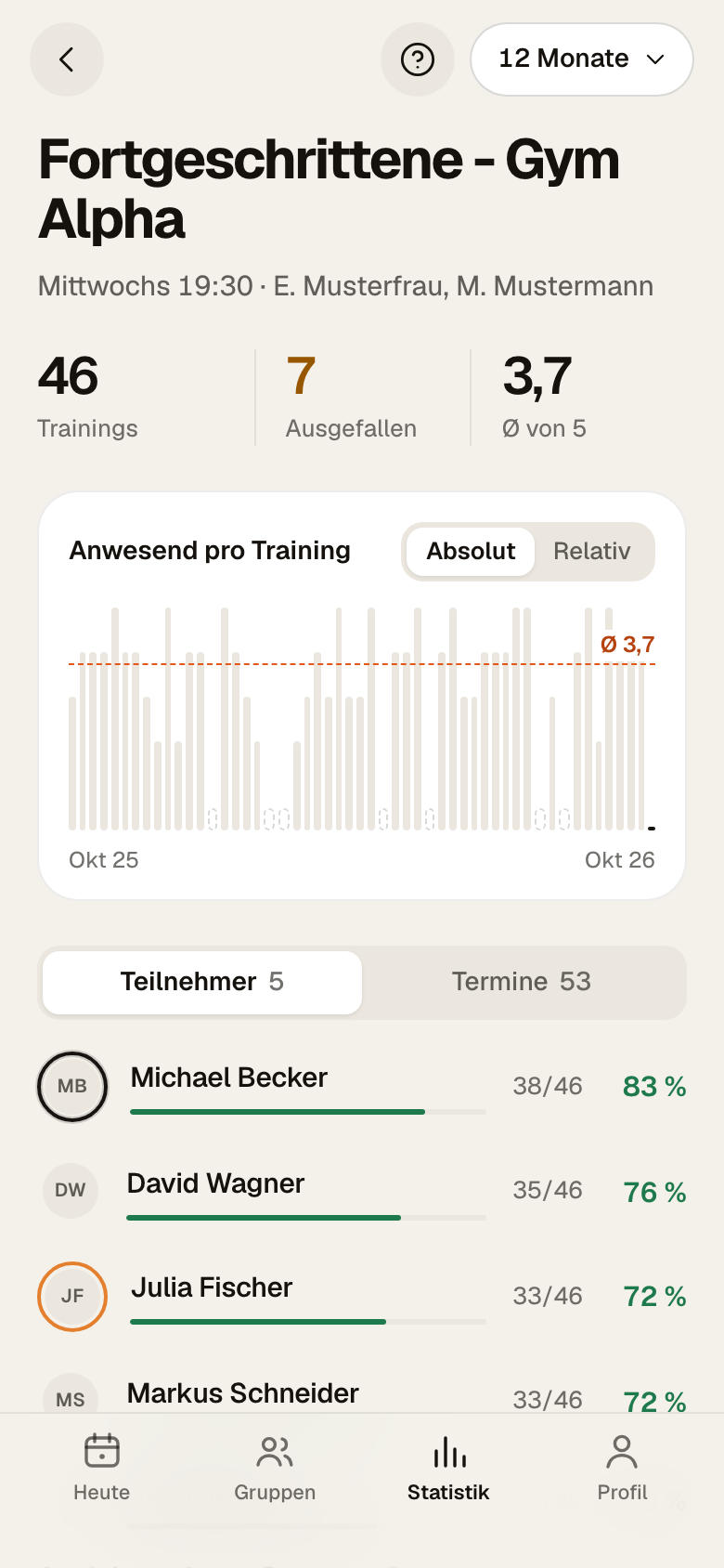 Gruppenstatistik Fortgeschrittene: 46 Trainings, 7 ausgefallen, 3,7 Ø von 5, darunter das Balkendiagramm Anwesend pro Training mit Durchschnittslinie