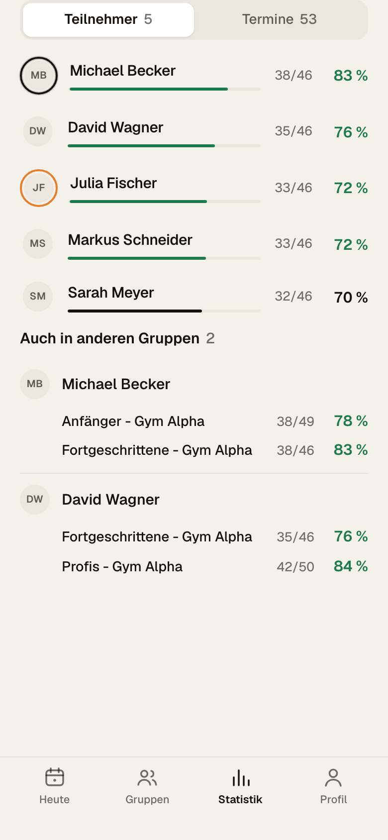 Liste Teilnehmer mit Quoten zwischen 70 und 83 Prozent, darunter Auch in anderen Gruppen mit zwei Personen und ihren Zahlen pro Gruppe