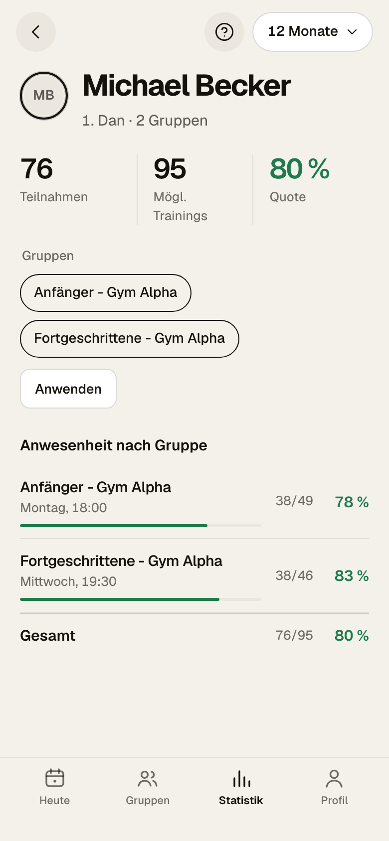 Statistik von Michael Becker: 76 Teilnahmen, 95 mögliche Trainings, Quote 80 Prozent, darunter die Auswahl der Gruppen und die Anwesenheit nach Gruppe mit einer Zeile Gesamt
